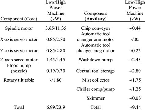 cnc machine power consumption per hour|cnc power consumption formula.